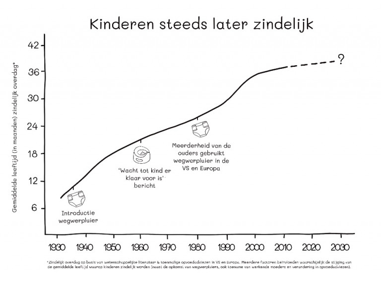 tabel zindelijkheid