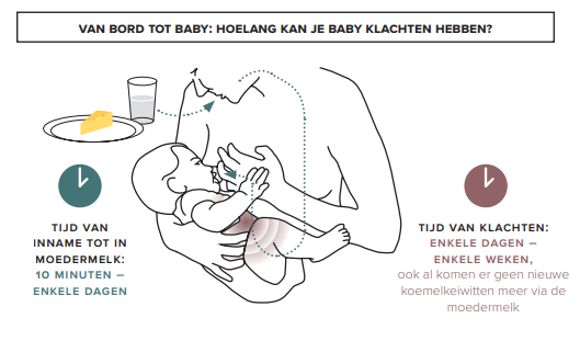 klachten koemelkeiwitten
