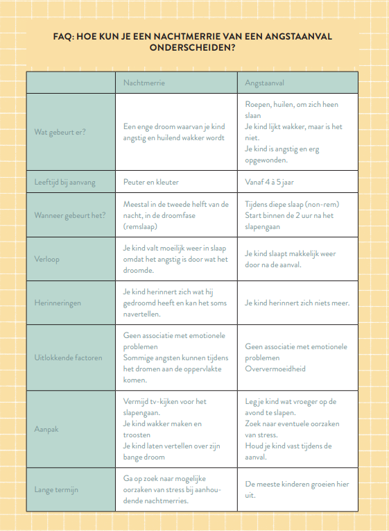 nachtmerrie versus angstaanval 
