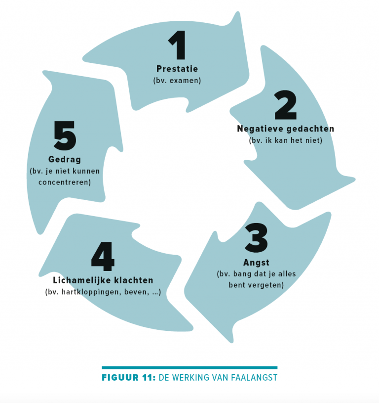 vicieuze cirkel faalangst