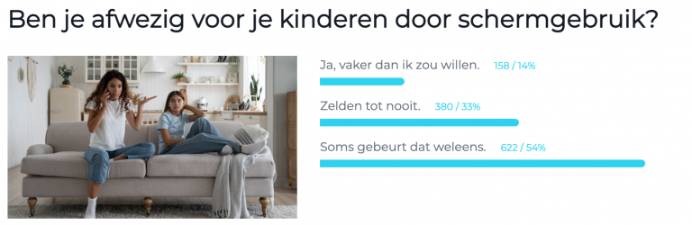 Afwezig door schermgebruik resultaten test