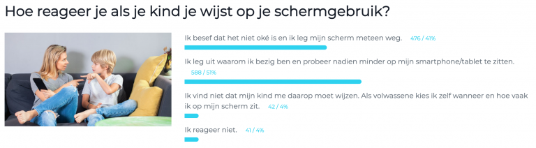 Reageren kind wijst op schermgebruik resultaten test