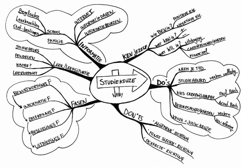 mindmap