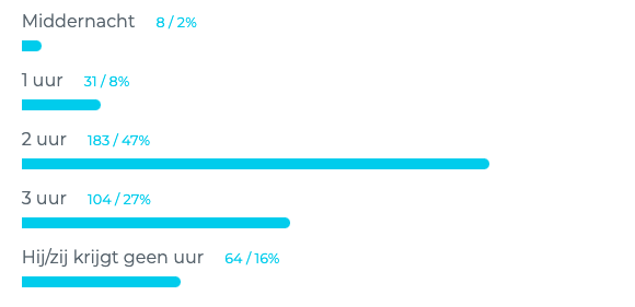 uur uitgaan 17 jaar