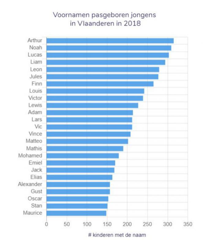 voornamen jongens 2018